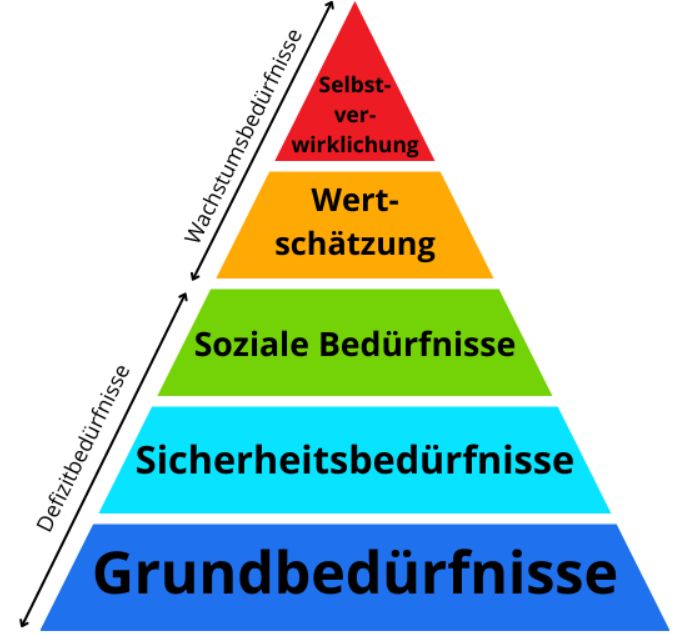 Maslow Pyramide
